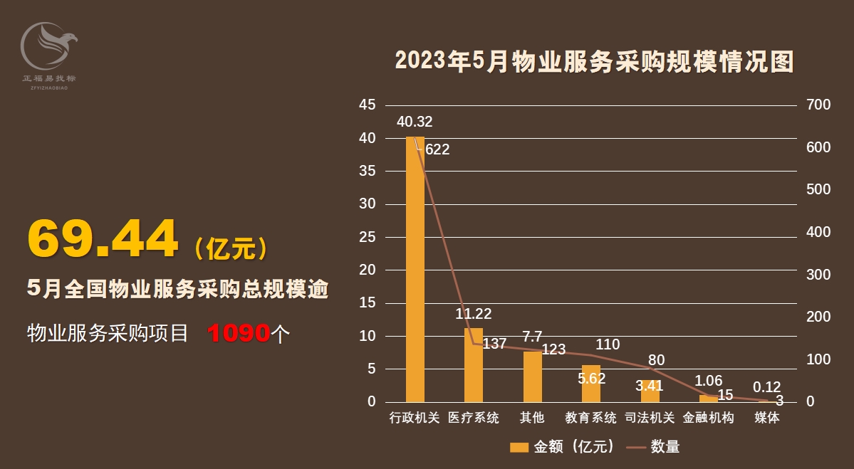 5月物业服务采购规模情况图