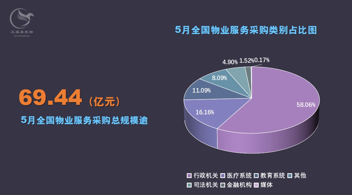 5月物业服务采购类别占比图