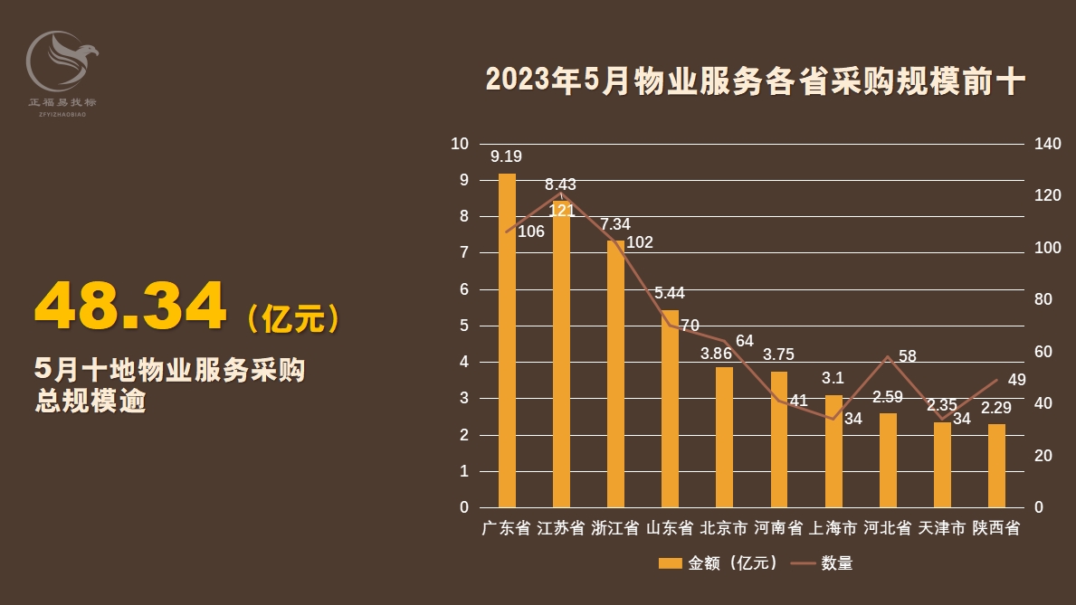 均破2亿元！12地5月物业服务采购有何特点？