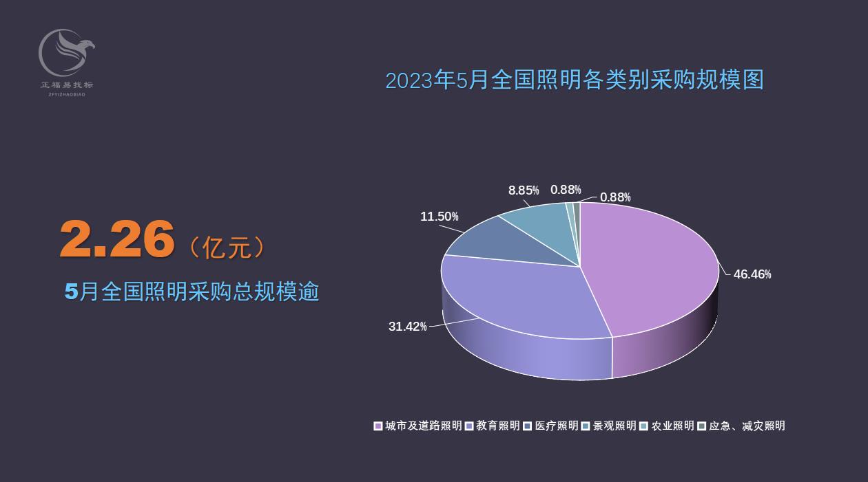 5月全国照明采购规模破2亿元