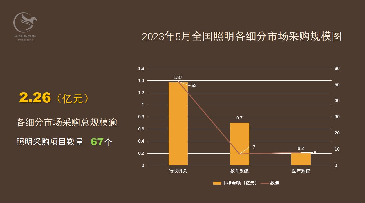 5月行政机关照明采购占比61%，城市及道路照明需求大