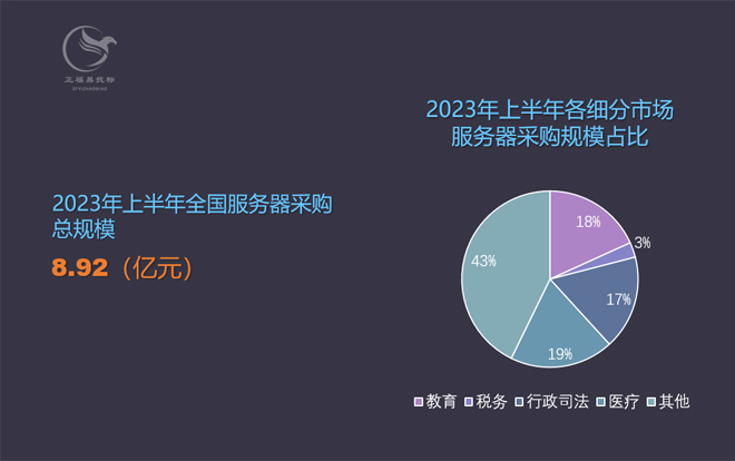 2023年上半年服务器