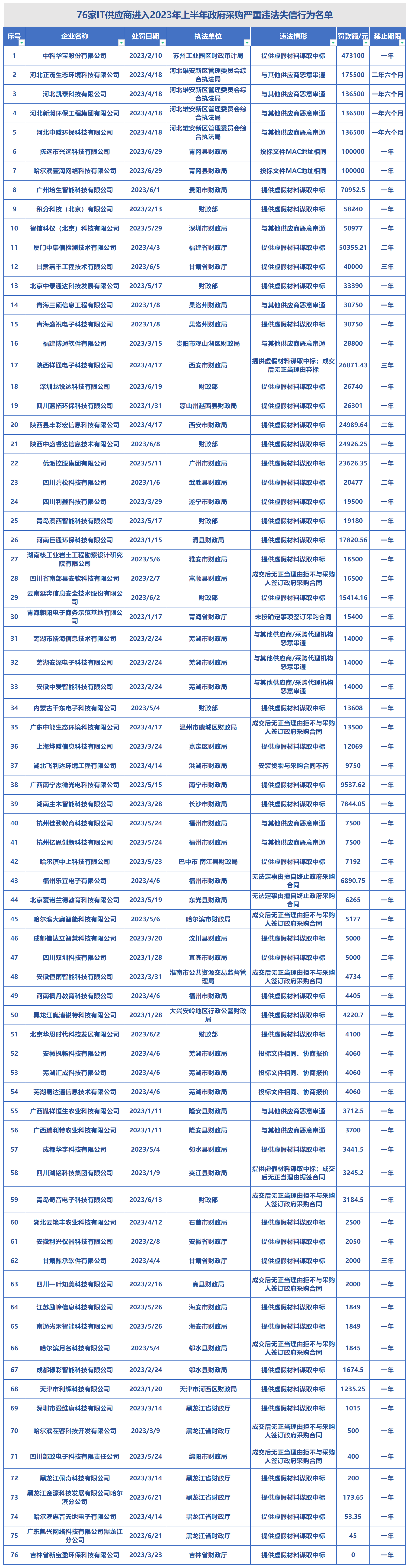 上半年黑名单汇总数据