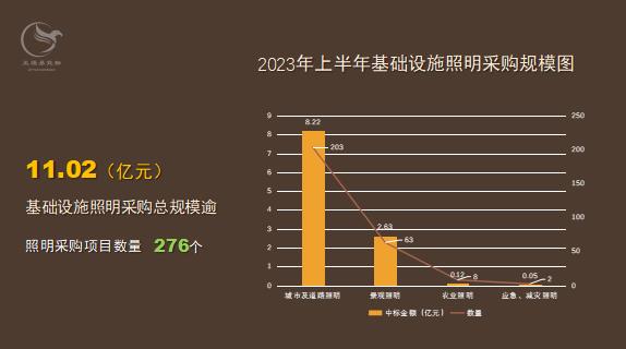 上半年照明基础设施数据