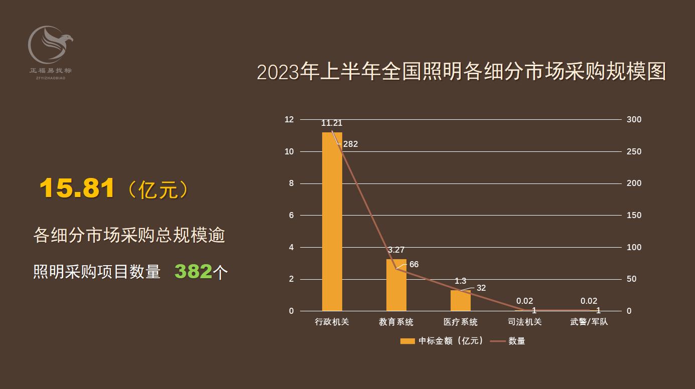 上半年教育系统照明趋向智能化