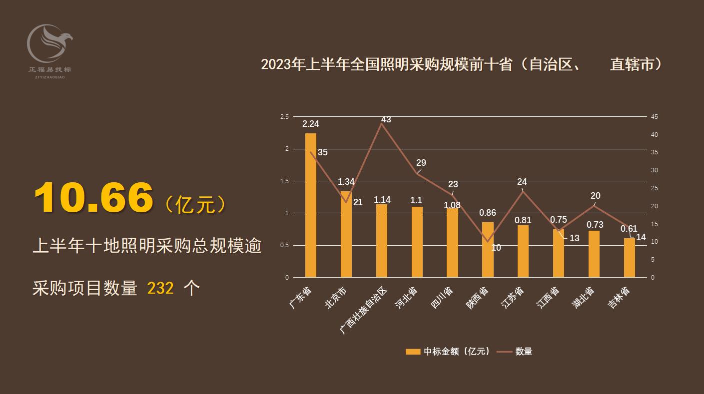 2023年上半年照明采购哪些数据值得供应商关注？