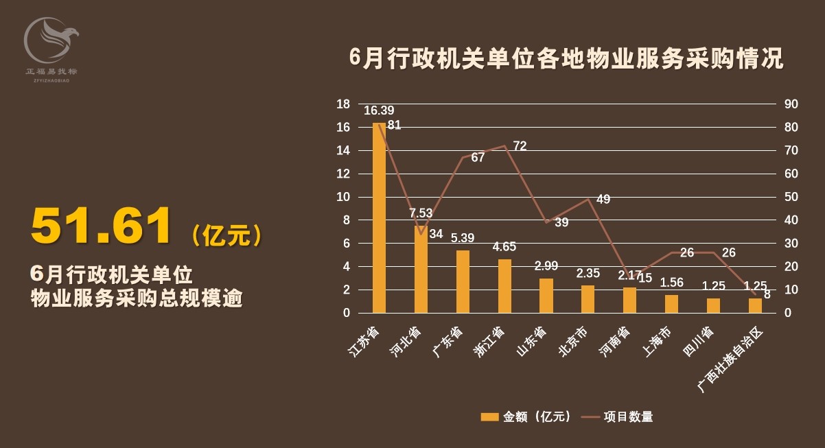 6月物业采购数据