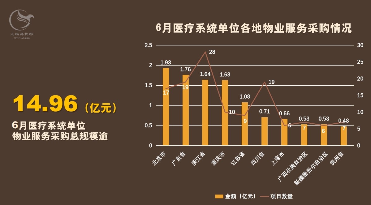 6月物业采购数据