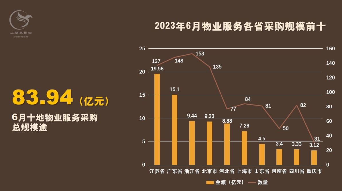 6月物业采购数据