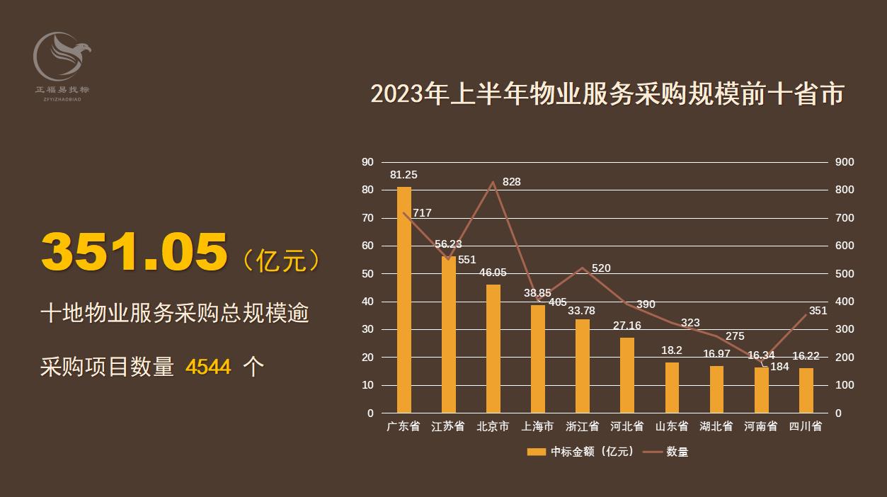 物业服务上半年数据