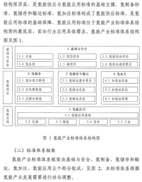 氢能产业标准体系