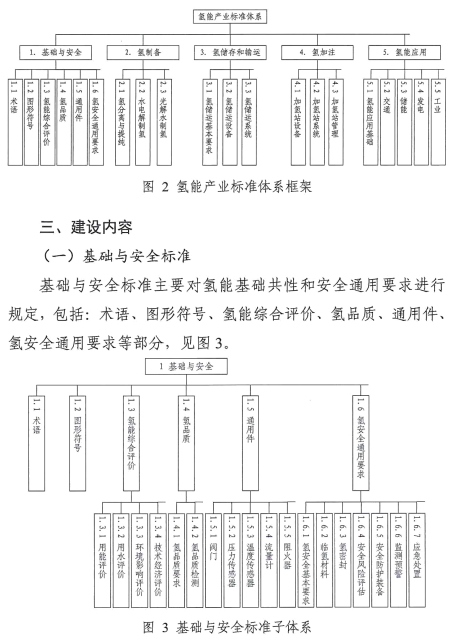 氢能产业标准体系