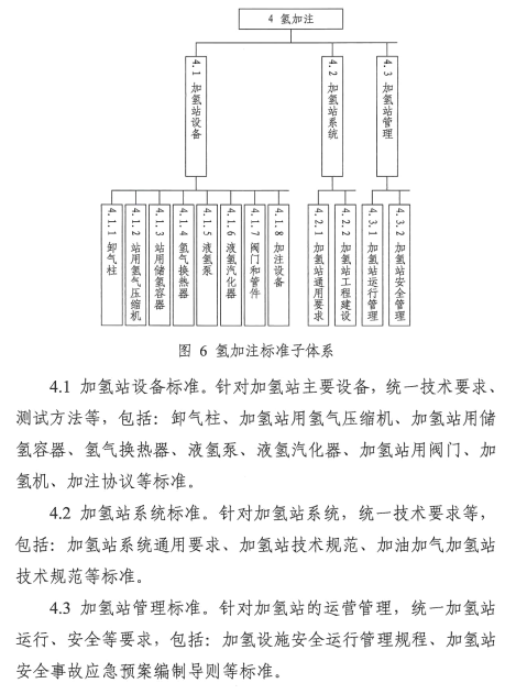 氢能产业标准体系