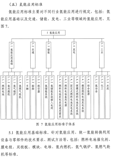 氢能产业标准体系