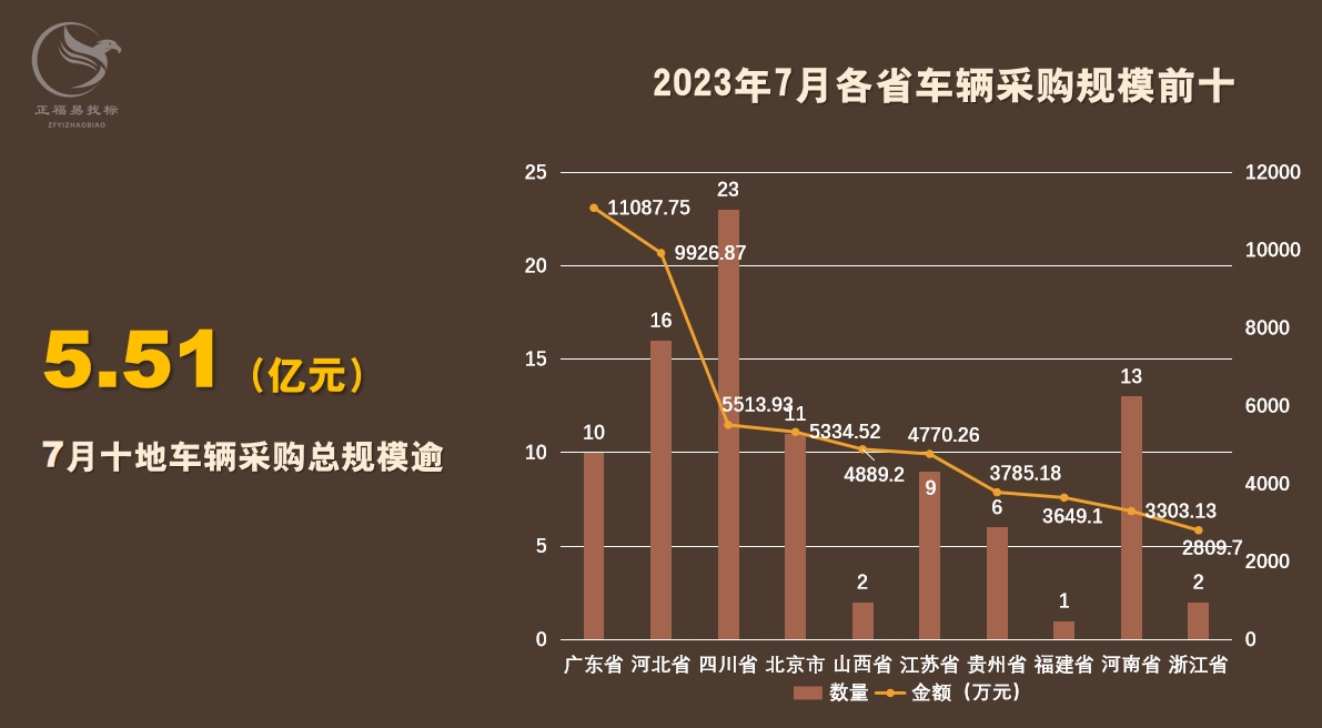 7月车辆采购数据