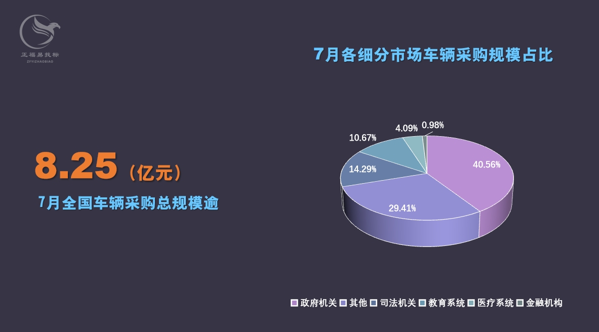 7月车辆采购数据