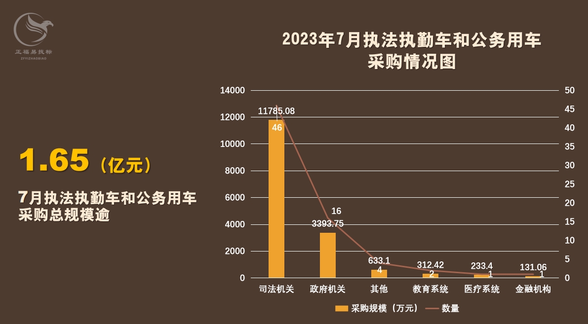 7月车辆采购数据