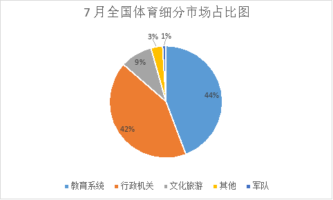 7月全国体育采购项目1221个，采购规模22.14亿元_2.png