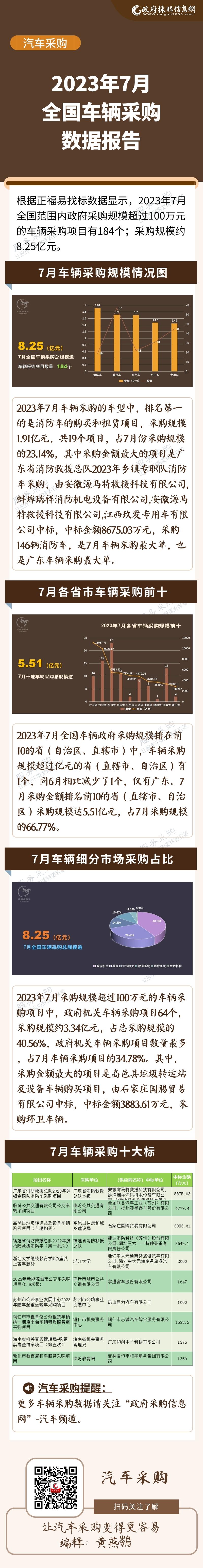 车辆数据7月