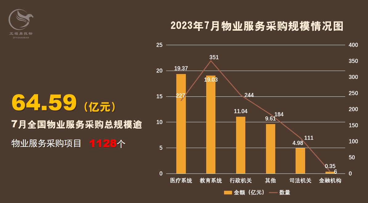 7月物业采购数据