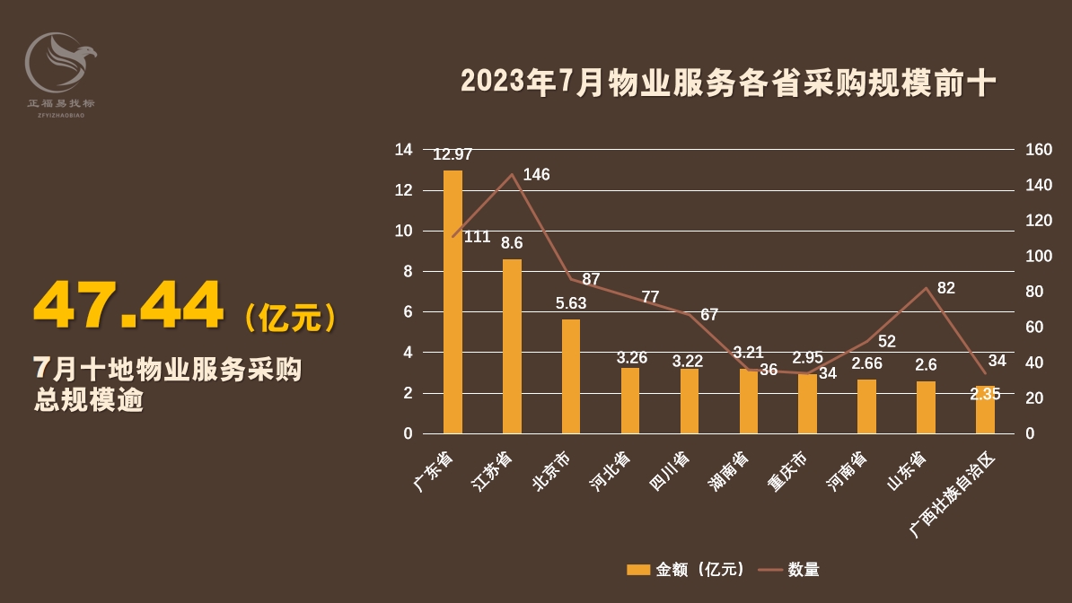 7月物业采购数据