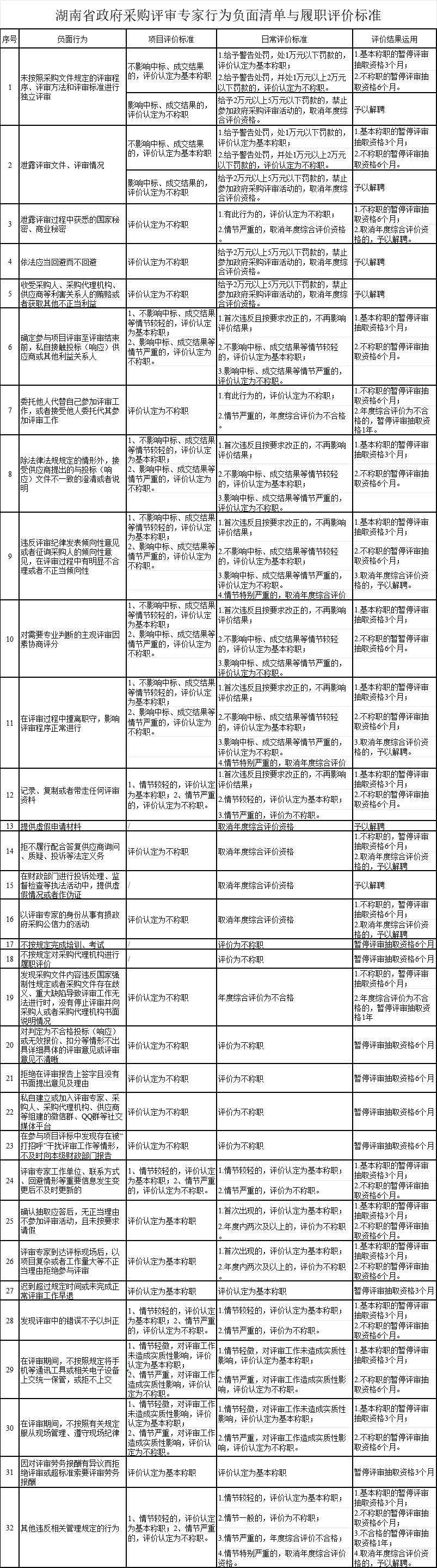 评审专家行为负面清单