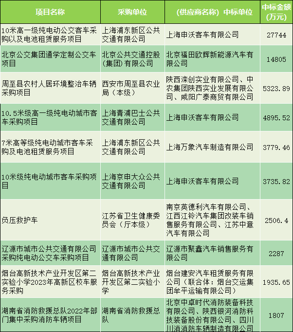 8月车辆采购十大标