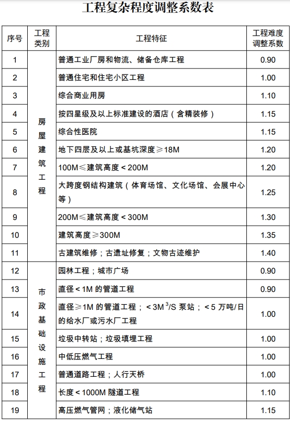 建设工程监理服务收费