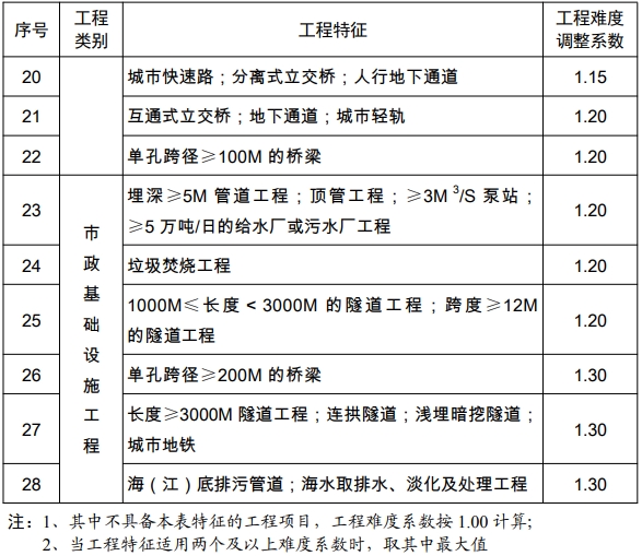 建设工程监理服务收费