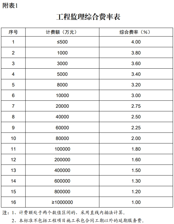 建设工程监理服务收费