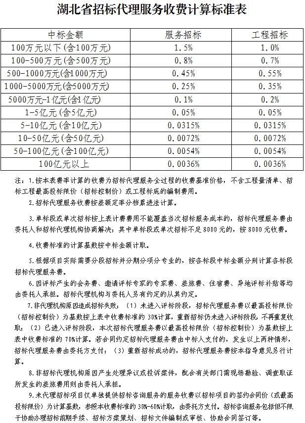 招标代理服务收费标准