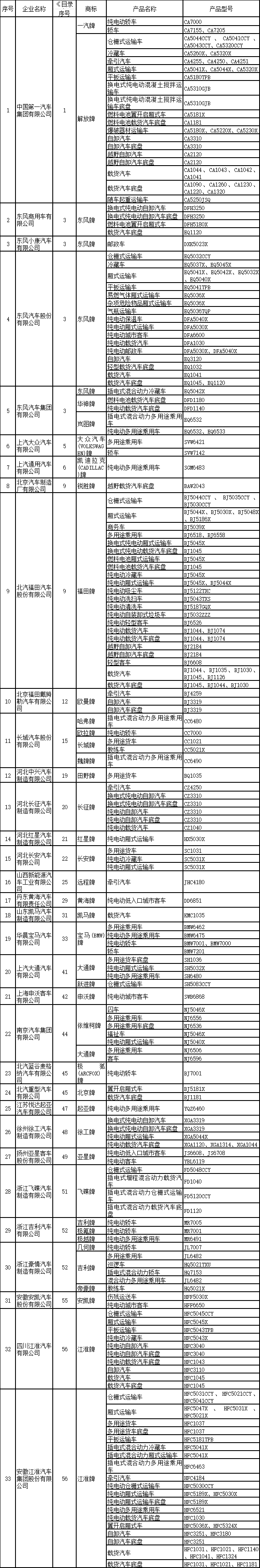 道路机动车辆生产企业