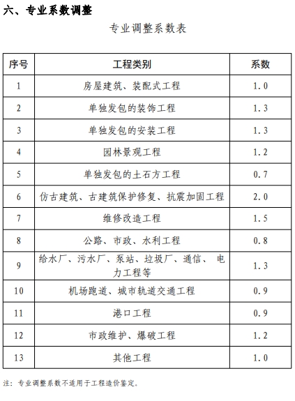 工程造价咨询服务收费标准