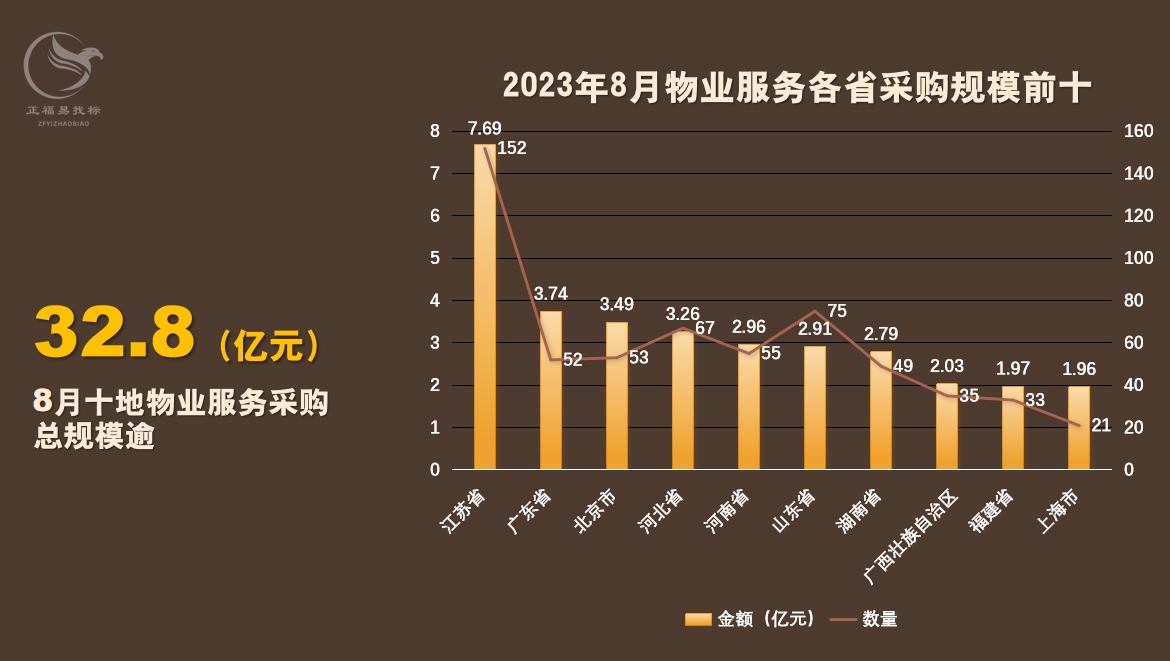 8月物业采购各省前十