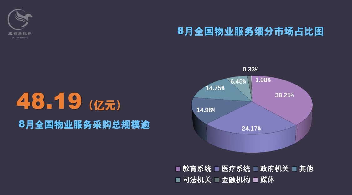 8月物业服务细分市场占比