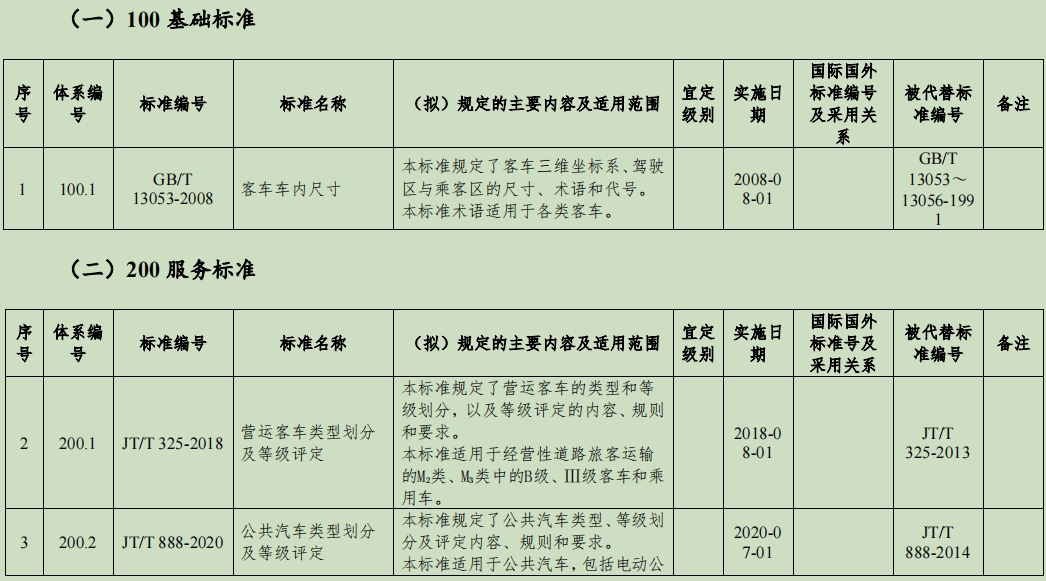 客车标准体系