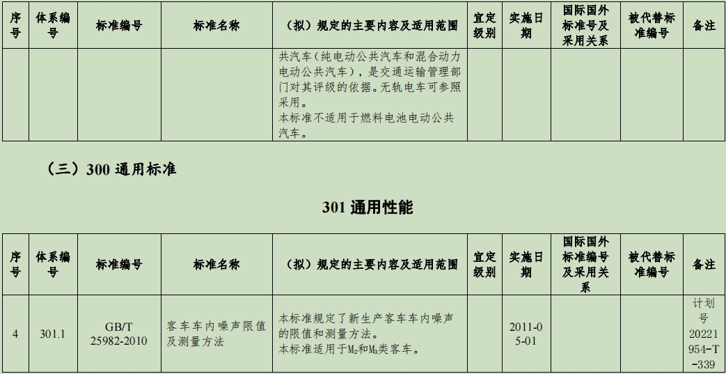 客车标准体系