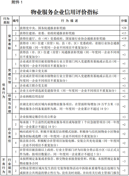 物业企业信用评价