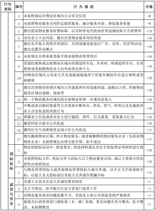 物业企业信用评价