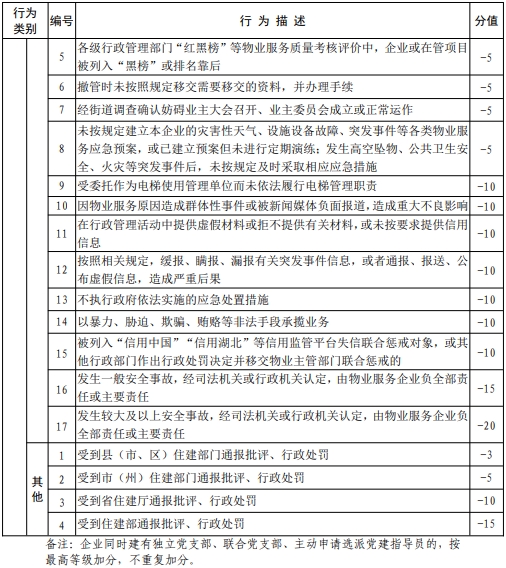 物业企业信用评价