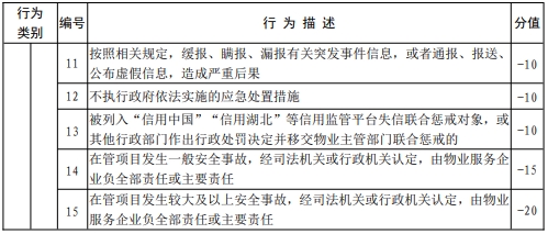 物业企业信用评价