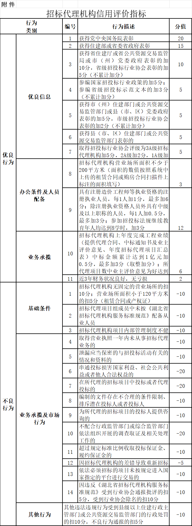 代理机构信用评价