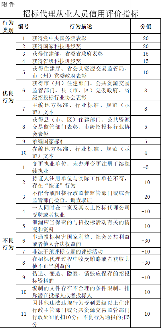 代理机构信用评价