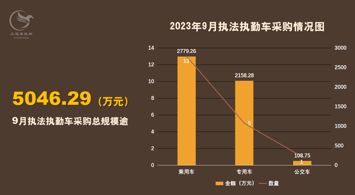 9月车辆政府采购数据