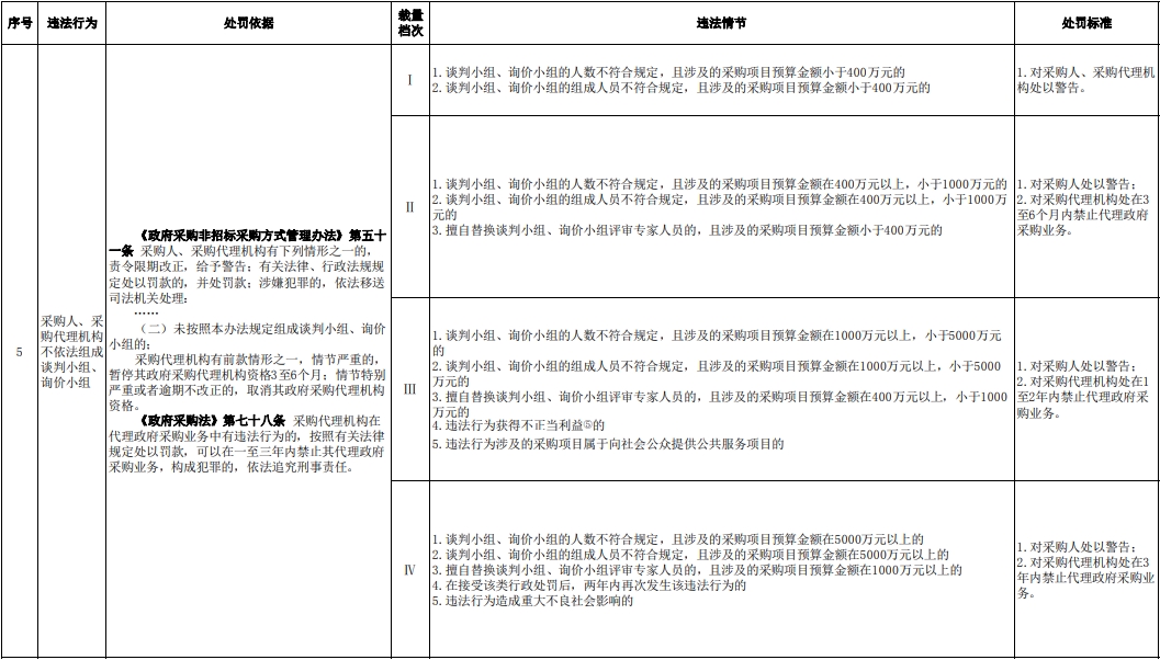 上海政府采购行政处罚