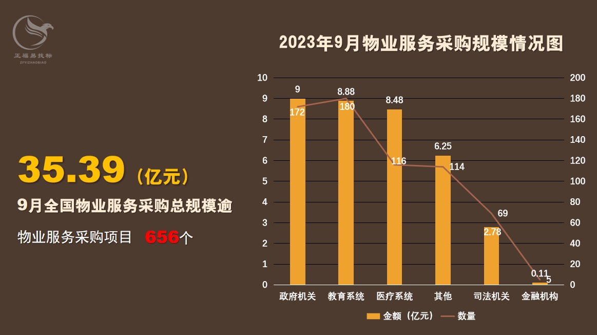 物业服务9月数据