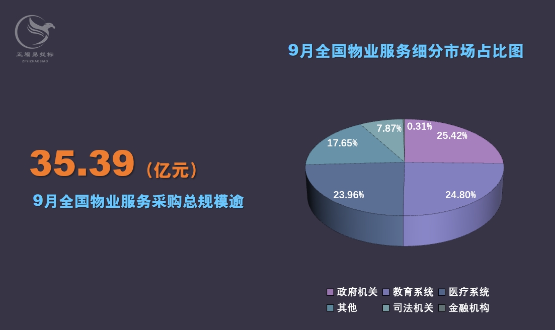 物业服务9月数据