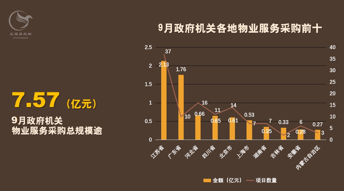 物业服务9月数据