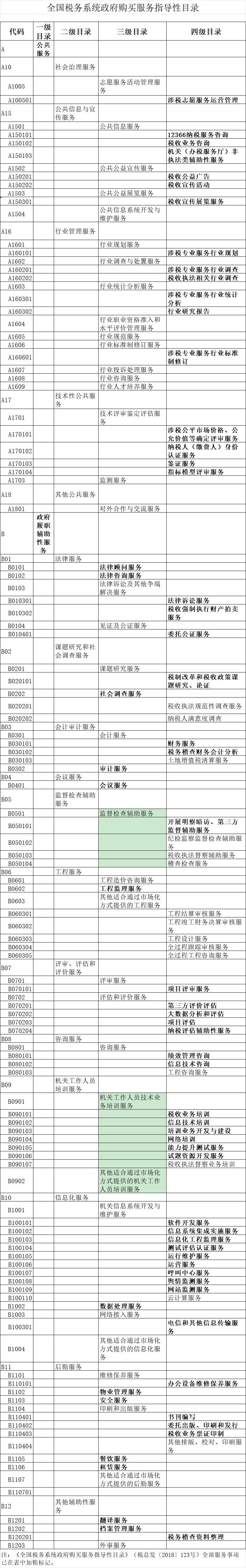 税务系统政府购买服务目录