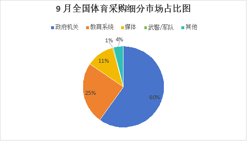 9月全国体育采购项目773个，采购规模16.17万元_2.png